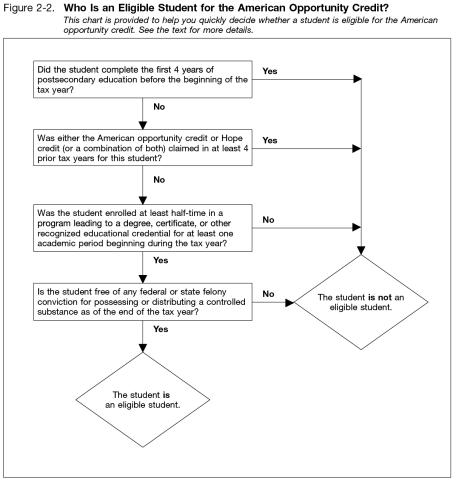 Figure 2-2 from IRS Publication 970, illustrating who is eligible to claim the American Opportunity Credit.