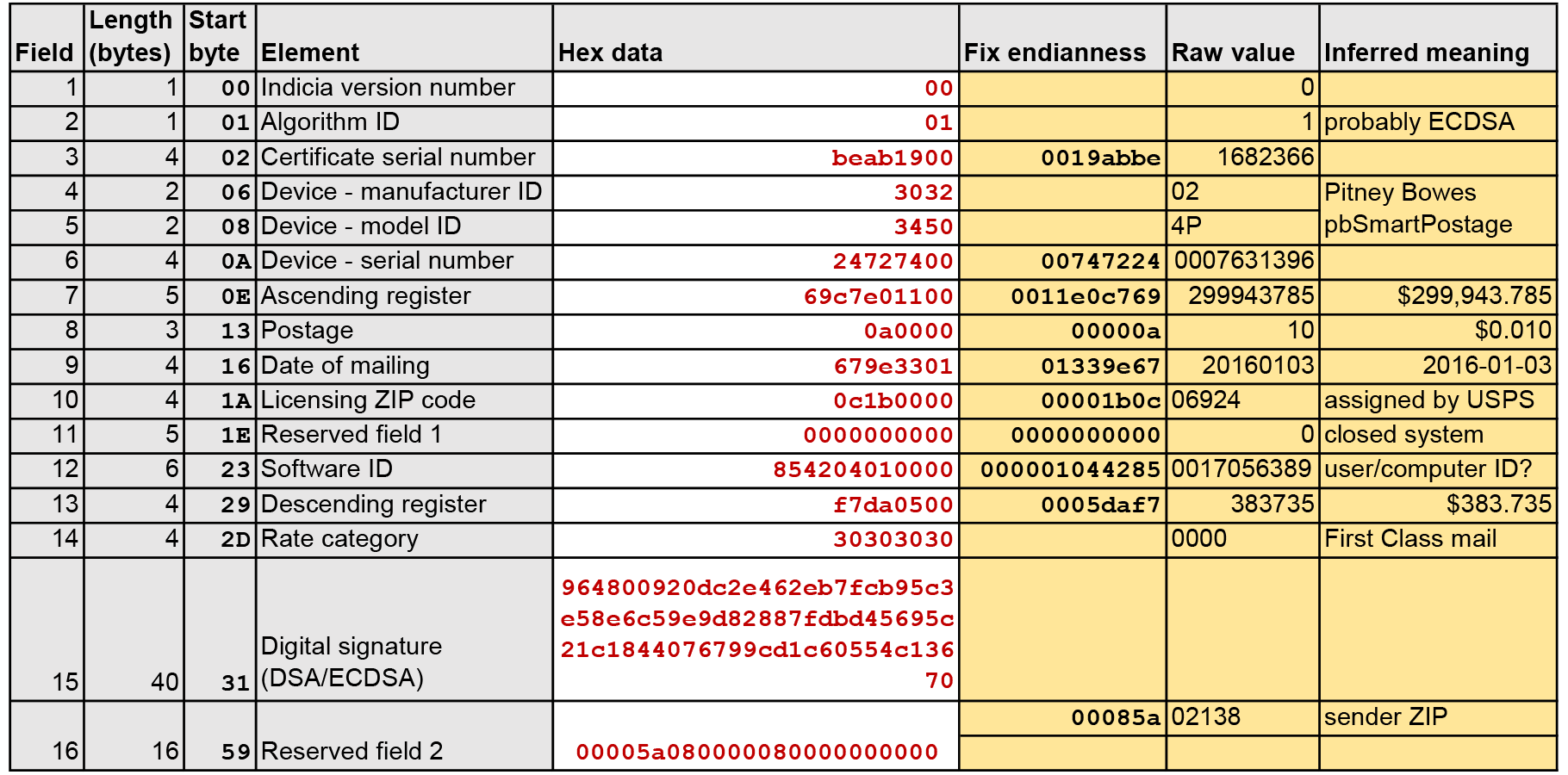 Information decoded from the IBIP barcode